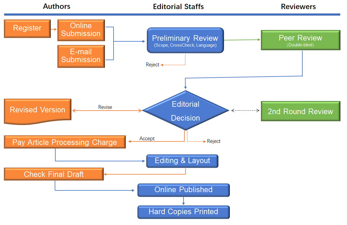 Workflow for the Article Publication